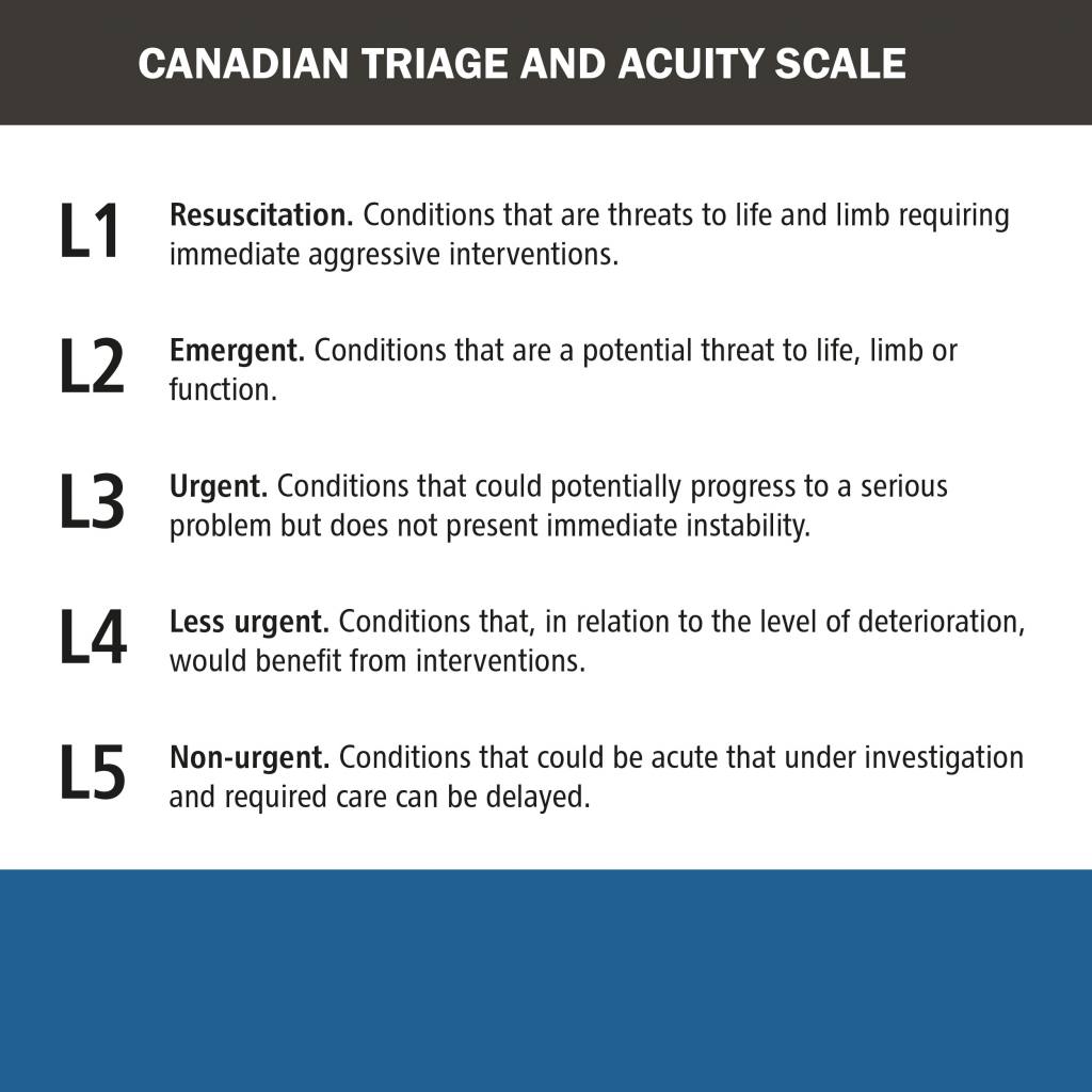 Canadian triage and acuity scale