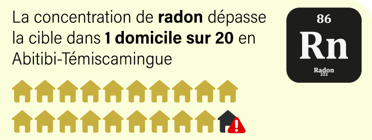 La concentration de radon dépasse la cible dans 1 domicile sur 20 en Abitibi-Témiscamingue